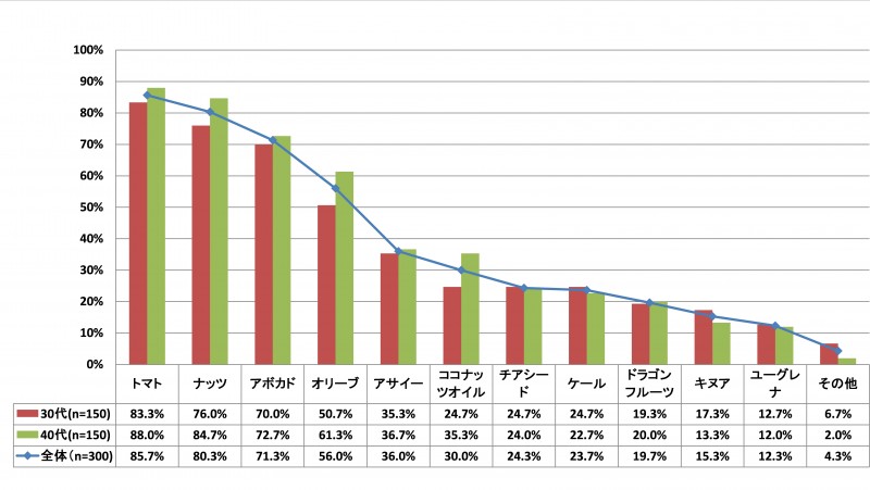 効果のあった食材について