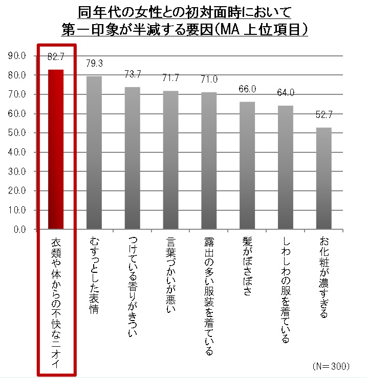 同年代の女性との初対面時において