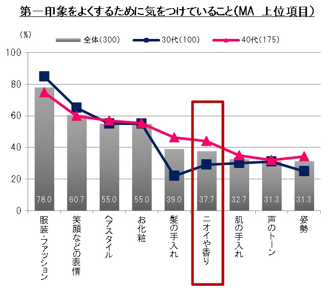 第一印象をよくするために気をつけていること