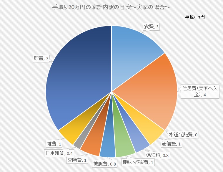 実家暮らしなら月7万円は貯金するべき 貯金いっぱい女子 Angie アンジー