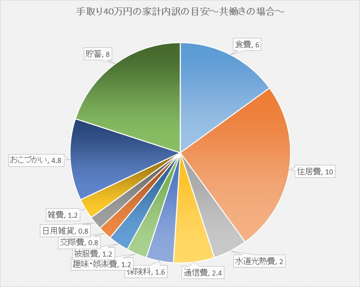 正しい家計の割合 の目安 共働き夫婦の場合 Angie アンジー
