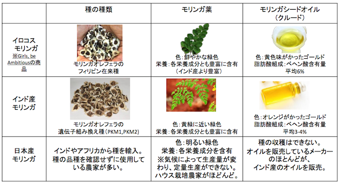 MORINGA HEALTH CARE 比較表