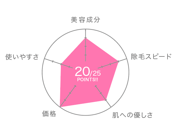 パイナップル豆乳除毛クリーム 評価グラフ