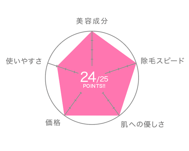ミュゼ 評価グラフ