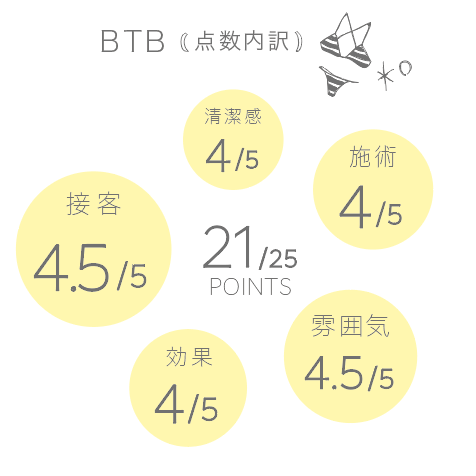 Btbの口コミ 評判を調査 バイオエステ500円体験の効果は Angie アンジー