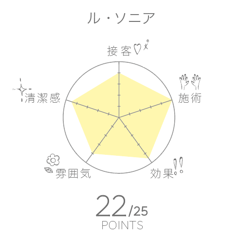 セルライトエステ ル・ソニア