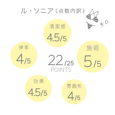 セルライトエステ ル・ソニア