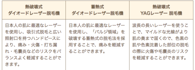 リゼクリニック　脱毛　医療脱毛　機器