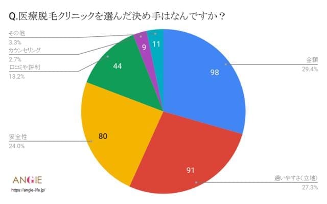 クリニック　選んだ決め手