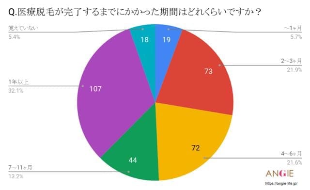 医療脱毛　完了期間