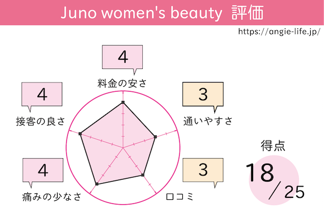 ジュノ　評価チャート