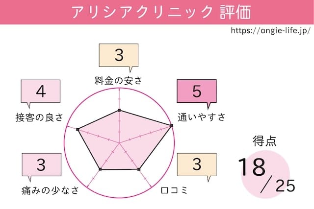 アリシア　評価