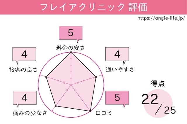 フレイア　評価