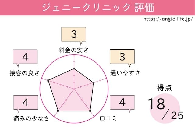 ジェニークリニック　評価