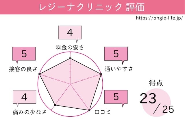 レジーナ　評価