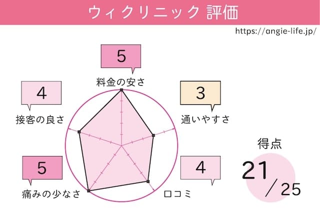 ウィクリニック　評価