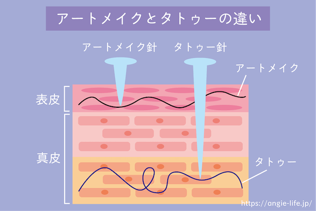 アートメイクとタトゥーの違い